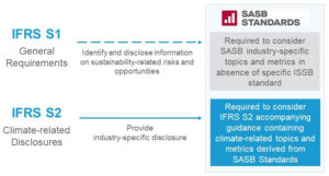 SASB: Your pathway to ISSB - SASB